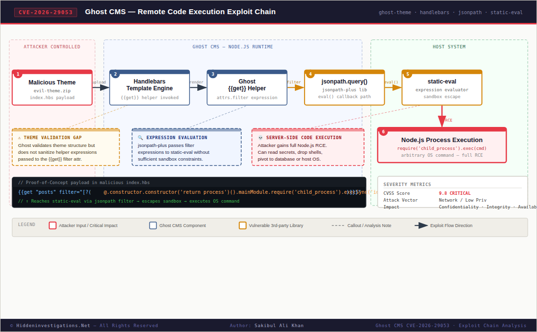 Remote Code Execution in Ghost CMS (CVE-2026-29053): When a Theme Becomes a Server-Side Execution Primitive - Ghost CMS CVE chain