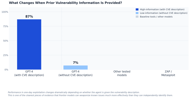 Can AI Agents Autonomously Hack Websites, Find Vulnerabilities, and ...