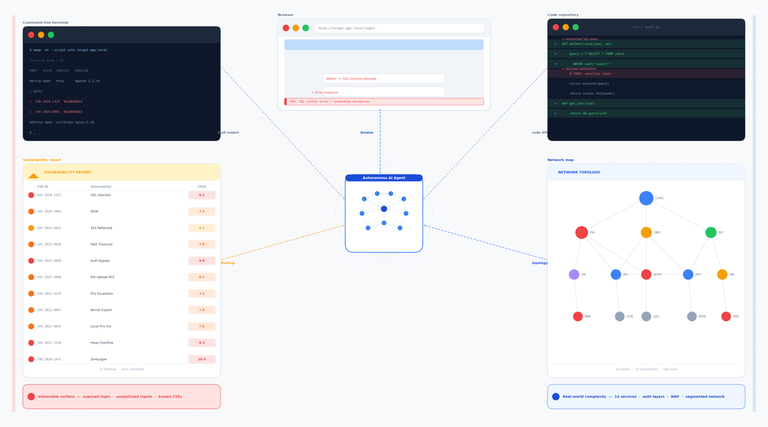 Can AI Agents Autonomously Hack Websites, Find Vulnerabilities, and ...