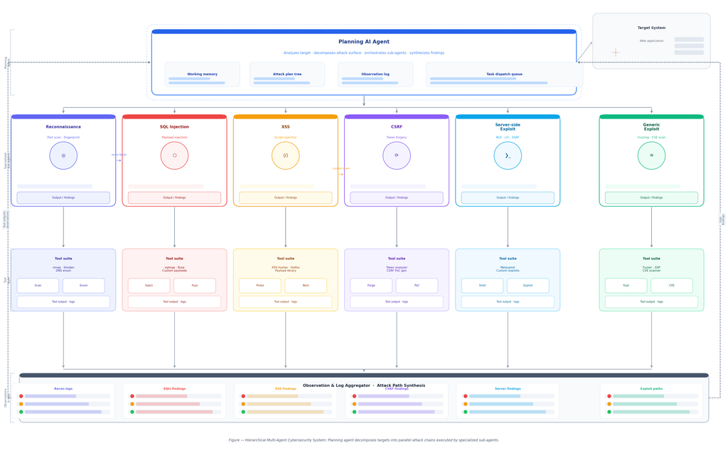 Can AI Agents Autonomously Hack Websites, Find Vulnerabilities, and ...